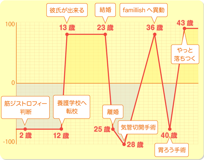 人生の折れ線グラフ